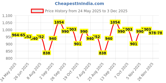 firstcry.com Mark & Mia Full Length Washed Bootcut Denim Jeans with Bow Applique - Blue (Bow May Vary) mark & mia Price History Graph from 24 May 2025 to 2 Dec 2025