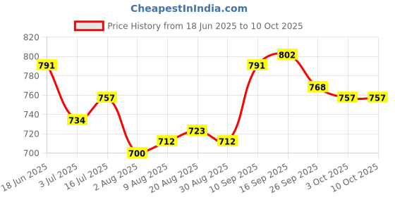 firstcry.com Mark & Mia Full Length Washed Denim Bootcut Jeans With Applique - Blue mark & mia Price History Graph from 18 Jun 2025 to 9 Oct 2025