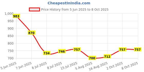 firstcry.com Mark & Mia Full Length Washed Denim Bootcut Jeans With Applique - Blue mark & mia Price History Graph from 5 Jun 2025 to 8 Oct 2025