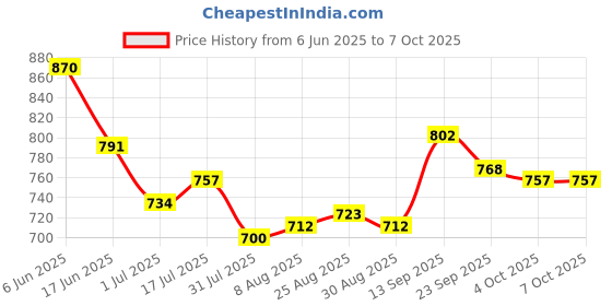 firstcry.com Mark & Mia Full Length Washed Denim Bootcut Jeans With Applique - Blue mark & mia Price History Graph from 6 Jun 2025 to 7 Oct 2025