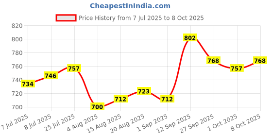 firstcry.com Mark & Mia Full Length Washed Denim Bootcut Jeans With Applique - Blue mark & mia Price History Graph from 7 Jul 2025 to 8 Oct 2025
