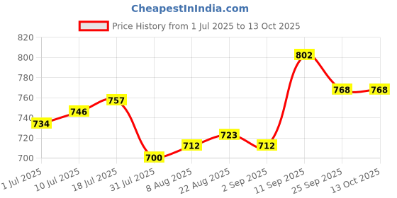 firstcry.com Mark & Mia Full Length Washed Denim Bootcut Jeans With Applique - Blue mark & mia Price History Graph from 1 Jul 2025 to 12 Oct 2025
