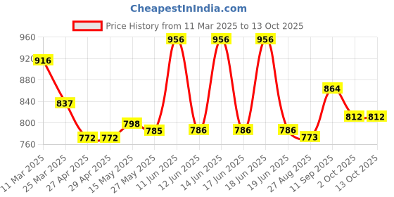 firstcry.com Mark & Mia Full Length Washed Denim Jeans - Blue mark & mia Price History Graph from 11 Mar 2025 to 12 Oct 2025
