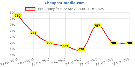 firstcry.com Mark & Mia Full Length Washed Denim Jeans - Blue mark & mia Price History Graph from 22 Apr 2025 to 16 Oct 2025