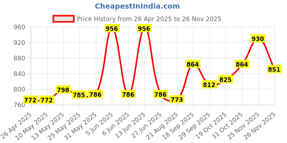 firstcry.com Mark & Mia Full Length Washed Denim Jeans - Blue mark & mia Price History Graph from 26 Apr 2025 to 26 Nov 2025