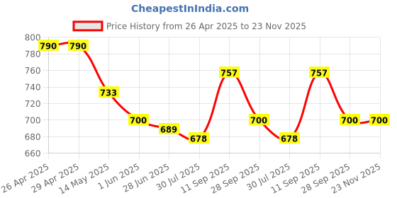 firstcry.com Mark & Mia Full Length Washed Denim Jeans - Blue mark & mia Price History Graph from 26 Apr 2025 to 23 Nov 2025