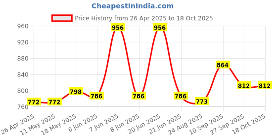 firstcry.com Mark & Mia Full Length Washed Denim Jeans - Blue mark & mia Price History Graph from 26 Apr 2025 to 18 Oct 2025