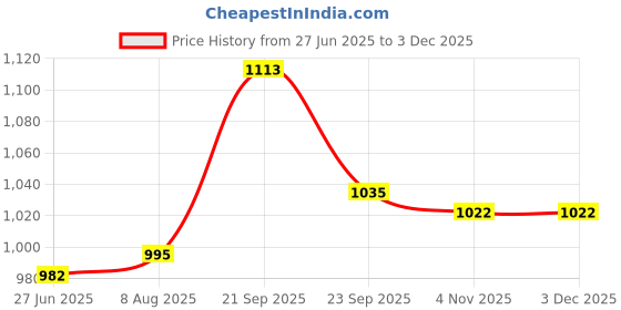 firstcry.com Mark & Mia Full Length Washed Denim Jeans With Applique - Blue mark & mia Price History Graph from 27 Jun 2025 to 1 Dec 2025