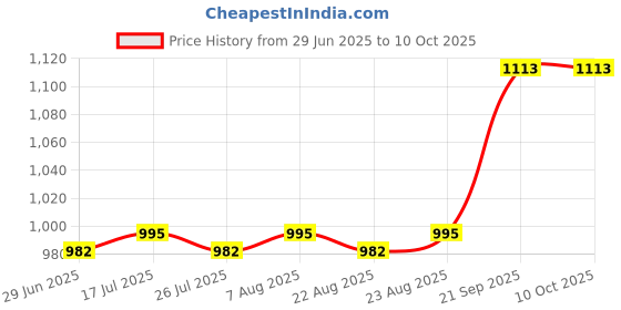firstcry.com Mark & Mia Full Length Washed Denim Jeans With Applique - Blue mark & mia Price History Graph from 29 Jun 2025 to 10 Oct 2025