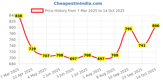 firstcry.com Mark & Mia Full Length Washed Denim Jeans With Bow Applique - Blue mark & mia Price History Graph from 7 Mar 2025 to 14 Oct 2025
