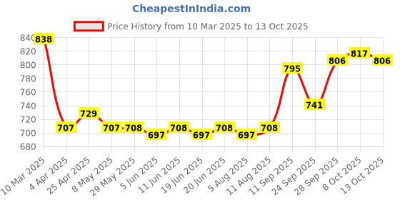 firstcry.com Mark & Mia Full Length Washed Denim Jeans With Bow Applique - Blue mark & mia Price History Graph from 10 Mar 2025 to 13 Oct 2025