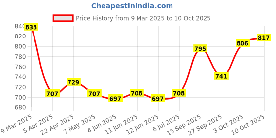 firstcry.com Mark & Mia Full Length Washed Denim Jeans With Bow Applique - Blue mark & mia Price History Graph from 9 Mar 2025 to 10 Oct 2025