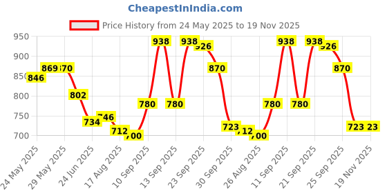 firstcry.com Mark & Mia Full Length Washed Denim Jeans With Bunny & Polka Dot Print - Blue mark & mia Price History Graph from 24 May 2025 to 19 Nov 2025