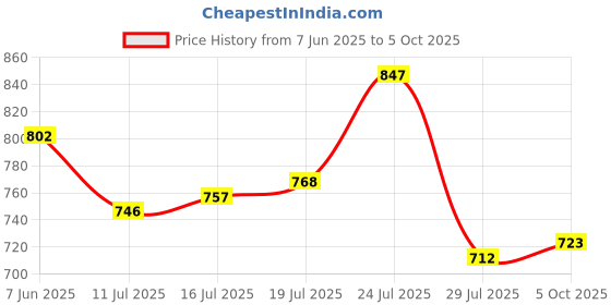 firstcry.com Mark & Mia Full Length Washed Denim Jeans With Bunny & Polka Dot Print - Blue mark & mia Price History Graph from 7 Jun 2025 to 5 Oct 2025
