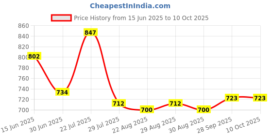 firstcry.com Mark & Mia Full Length Washed Denim Jeans With Bunny & Polka Dot Print - Blue mark & mia Price History Graph from 15 Jun 2025 to 10 Oct 2025