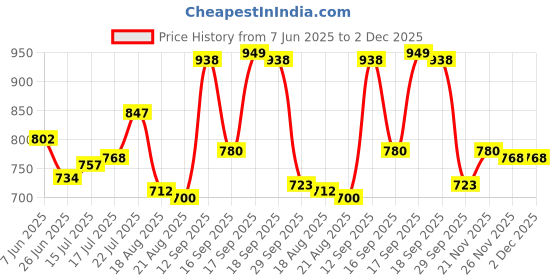 firstcry.com Mark & Mia Full Length Washed Denim Jeans With Bunny & Polka Dot Print - Blue mark & mia Price History Graph from 7 Jun 2025 to 2 Dec 2025