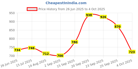 firstcry.com Mark & Mia Full Length Washed Denim Jeans With Bunny & Polka Dot Print - Blue mark & mia Price History Graph from 26 Jun 2025 to 4 Oct 2025