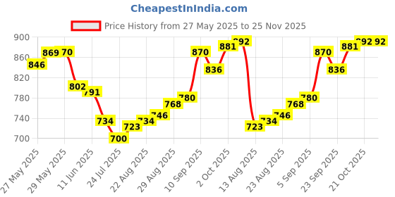 firstcry.com Mark & Mia Full Length Washed Denim Jeans With Ear & Bow Applique - Blue mark & mia Price History Graph from 27 May 2025 to 25 Nov 2025