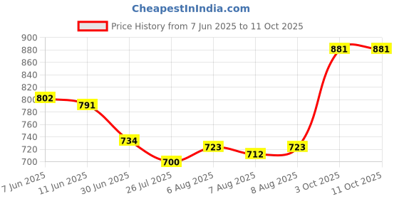 firstcry.com Mark & Mia Full Length Washed Denim Jeans With Ear & Bow Applique - Blue mark & mia Price History Graph from 7 Jun 2025 to 11 Oct 2025
