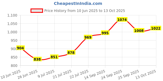 firstcry.com Mark & Mia Full Length Washed Denim Jeans With Ear & Bow Applique - Blue mark & mia Price History Graph from 10 Jun 2025 to 13 Oct 2025