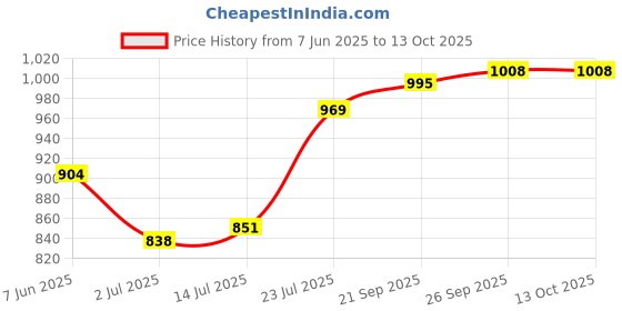 firstcry.com Mark & Mia Full Length Washed Denim Jeans With Ear & Bow Applique - Blue mark & mia Price History Graph from 7 Jun 2025 to 13 Oct 2025