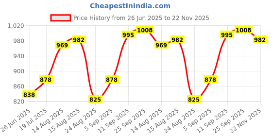 firstcry.com Mark & Mia Full Length Washed Denim Jeans With Ear & Bow Applique - Blue mark & mia Price History Graph from 26 Jun 2025 to 22 Nov 2025