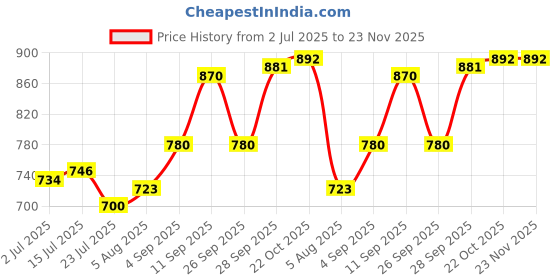 firstcry.com Mark & Mia Full Length Washed Denim Jeans With Ear & Bow Applique - Blue mark & mia Price History Graph from 2 Jul 2025 to 23 Nov 2025