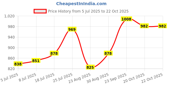 firstcry.com Mark & Mia Full Length Washed Denim Jeans With Ear & Bow Applique - Blue mark & mia Price History Graph from 5 Jul 2025 to 22 Oct 2025