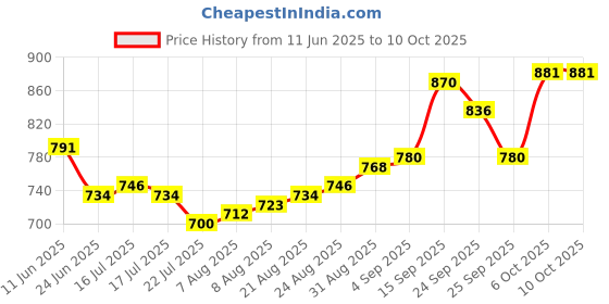 firstcry.com Mark & Mia Full Length Washed Denim Jeans With Ear & Bow Applique - Blue mark & mia Price History Graph from 11 Jun 2025 to 10 Oct 2025