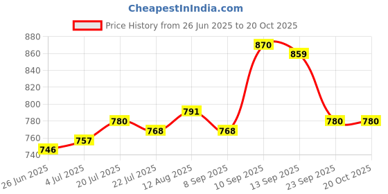 firstcry.com Mark & Mia Full Length Washed Denim Jeans With Floral Embroidery - Blue mark & mia Price History Graph from 26 Jun 2025 to 17 Oct 2025