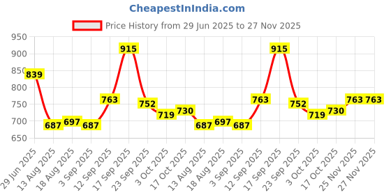 firstcry.com Mark & Mia Full Length Washed Denim Jeans with Teddy Bear Print - Blue mark & mia Price History Graph from 29 Jun 2025 to 27 Nov 2025