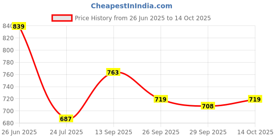 firstcry.com Mark & Mia Full Length Washed Denim Jeans with Teddy Bear Print - Blue mark & mia Price History Graph from 26 Jun 2025 to 14 Oct 2025
