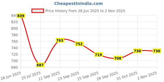 firstcry.com Mark & Mia Full Length Washed Denim Jeans with Teddy Bear Print - Blue mark & mia Price History Graph from 28 Jun 2025 to 1 Nov 2025