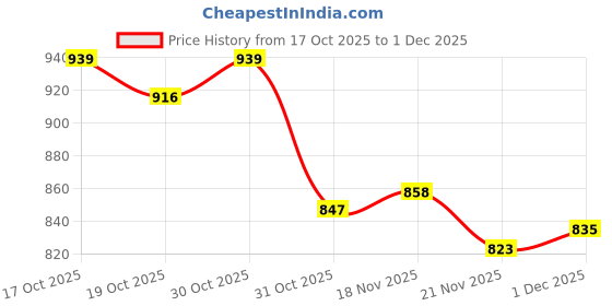 firstcry.com Mark & Mia Full Length Washed Flared Jeans With Pocket Detailing - Blue mark & mia Price History Graph from 17 Oct 2025 to 1 Dec 2025