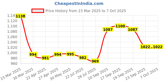firstcry.com Mark & Mia Full Length Washed Jeans with Bow Print - Blue mark & mia Price History Graph from 23 Mar 2025 to 6 Oct 2025