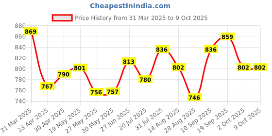 firstcry.com Mark & Mia Full Length Washed Jeans with Bow Print - Blue mark & mia Price History Graph from 31 Mar 2025 to 9 Oct 2025