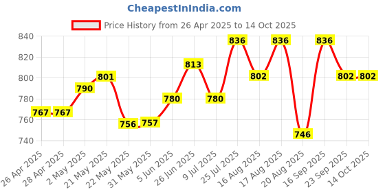 firstcry.com Mark & Mia Full Length Washed Jeans with Bow Print - Blue mark & mia Price History Graph from 26 Apr 2025 to 13 Oct 2025
