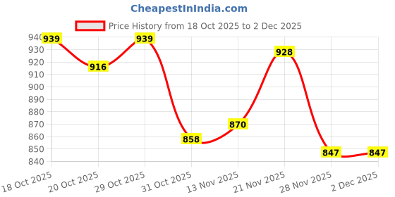 firstcry.com Mark & Mia Full Length Washed Jeans With Floral & Cherry Applique - Blue mark & mia Price History Graph from 18 Oct 2025 to 30 Nov 2025