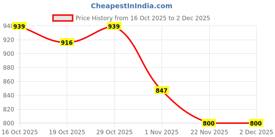 firstcry.com Mark & Mia Full Length Washed Jeans With Floral Embriodery - Blue mark & mia Price History Graph from 16 Oct 2025 to 1 Dec 2025