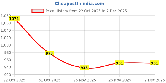 firstcry.com Mark & Mia Full Length Washed Jeans With Floral Embriodery - Blue mark & mia Price History Graph from 22 Oct 2025 to 2 Dec 2025