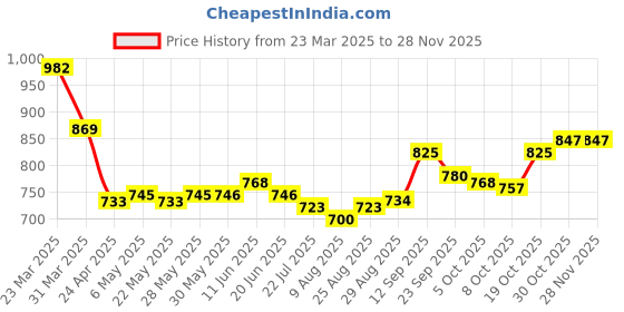 firstcry.com Mark & Mia Full Length Washed Jeans with Floral Embroidery - Blue mark & mia Price History Graph from 23 Mar 2025 to 26 Nov 2025