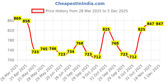 firstcry.com Mark & Mia Full Length Washed Jeans with Floral Embroidery - Blue mark & mia Price History Graph from 28 Mar 2025 to 5 Dec 2025