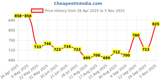 firstcry.com Mark & Mia Full Length Washed Jeans with Floral Embroidery - Blue mark & mia Price History Graph from 26 Apr 2025 to 5 Nov 2025