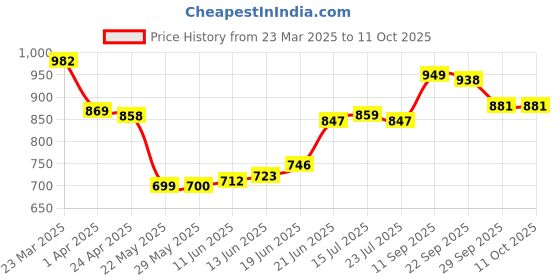 firstcry.com Mark & Mia Full Length Washed Jeans with Giraffe Print - Blue mark & mia Price History Graph from 23 Mar 2025 to 11 Oct 2025