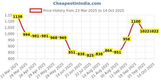 firstcry.com Mark & Mia Full Length Washed Jeans with Giraffe Print - Blue mark & mia Price History Graph from 23 Mar 2025 to 14 Oct 2025