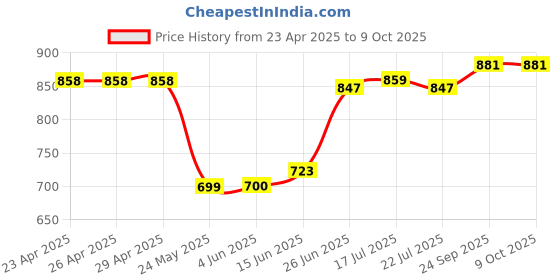 firstcry.com Mark & Mia Full Length Washed Jeans with Giraffe Print - Blue mark & mia Price History Graph from 23 Apr 2025 to 8 Oct 2025