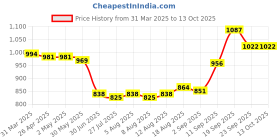 firstcry.com Mark & Mia Full Length Washed Jeans with Giraffe Print - Blue mark & mia Price History Graph from 31 Mar 2025 to 13 Oct 2025