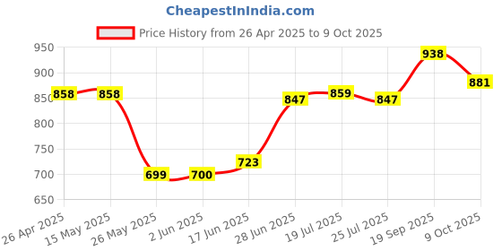 firstcry.com Mark & Mia Full Length Washed Jeans with Giraffe Print - Blue mark & mia Price History Graph from 26 Apr 2025 to 9 Oct 2025