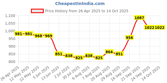 firstcry.com Mark & Mia Full Length Washed Jeans with Giraffe Print - Blue mark & mia Price History Graph from 26 Apr 2025 to 13 Oct 2025