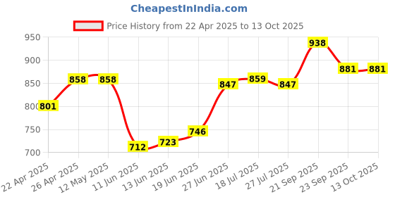 firstcry.com Mark & Mia Full Length Washed Jeans with Giraffe Print - Blue mark & mia Price History Graph from 22 Apr 2025 to 13 Oct 2025